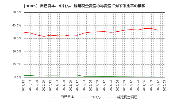 9045 京阪ホールディングス(株): 自己資本、のれん、繰延税金資産の総資産に対する比率の推移