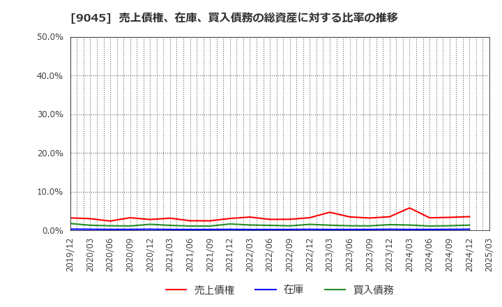 9045 京阪ホールディングス(株): 売上債権、在庫、買入債務の総資産に対する比率の推移