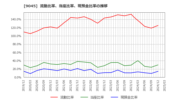 9045 京阪ホールディングス(株): 流動比率、当座比率、現預金比率の推移
