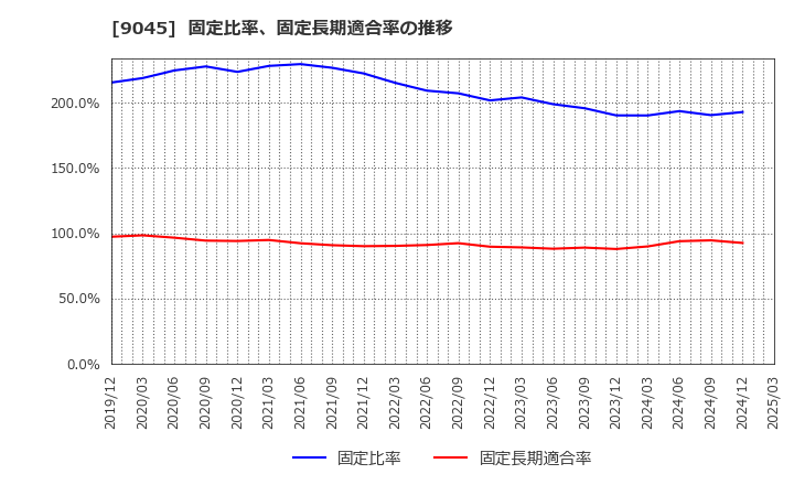 9045 京阪ホールディングス(株): 固定比率、固定長期適合率の推移