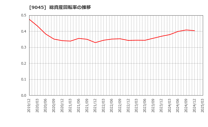 9045 京阪ホールディングス(株): 総資産回転率の推移
