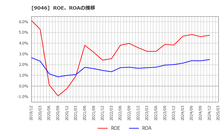 9046 神戸電鉄(株): ROE、ROAの推移