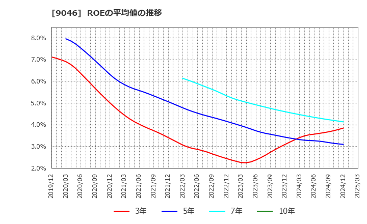 9046 神戸電鉄(株): ROEの平均値の推移