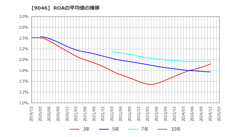 9046 神戸電鉄(株): ROAの平均値の推移