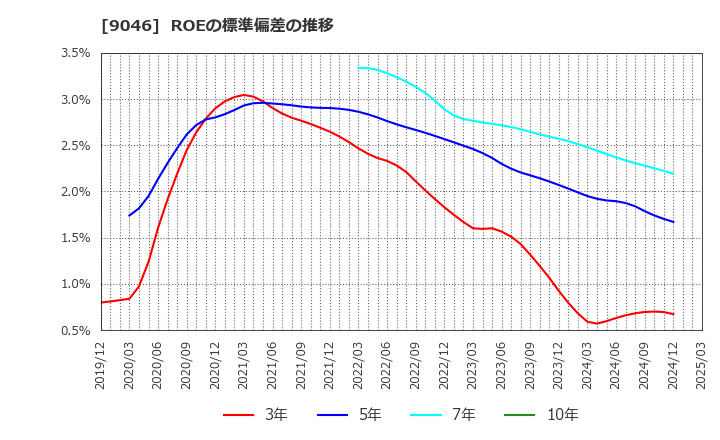 9046 神戸電鉄(株): ROEの標準偏差の推移