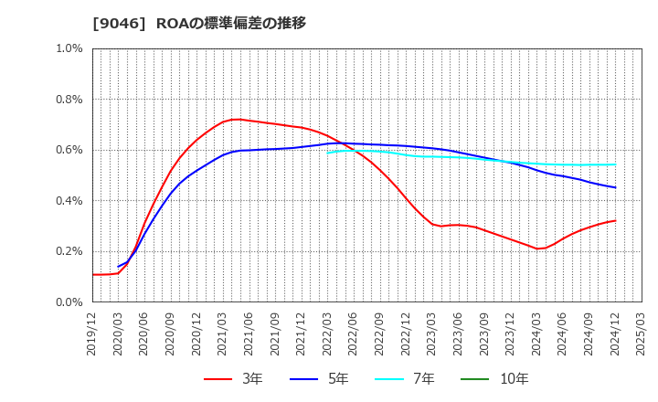 9046 神戸電鉄(株): ROAの標準偏差の推移