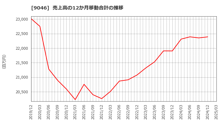 9046 神戸電鉄(株): 売上高の12か月移動合計の推移