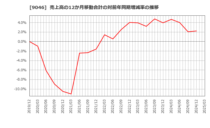9046 神戸電鉄(株): 売上高の12か月移動合計の対前年同期増減率の推移