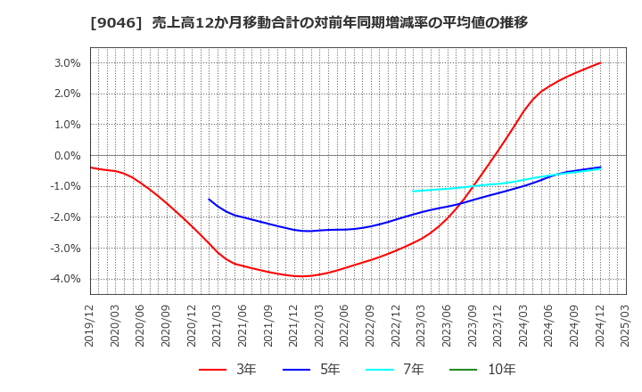 9046 神戸電鉄(株): 売上高12か月移動合計の対前年同期増減率の平均値の推移