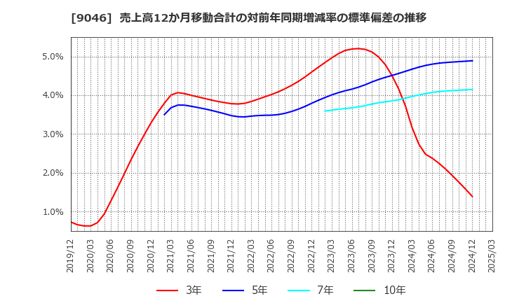 9046 神戸電鉄(株): 売上高12か月移動合計の対前年同期増減率の標準偏差の推移