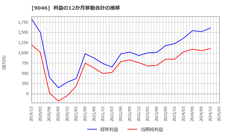 9046 神戸電鉄(株): 利益の12か月移動合計の推移
