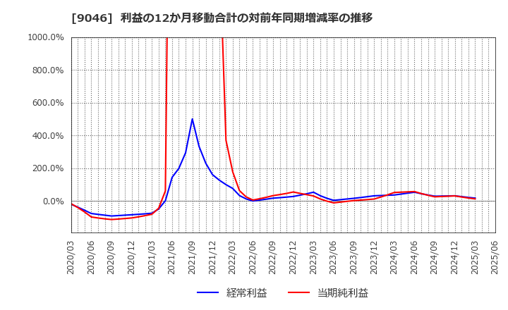 9046 神戸電鉄(株): 利益の12か月移動合計の対前年同期増減率の推移