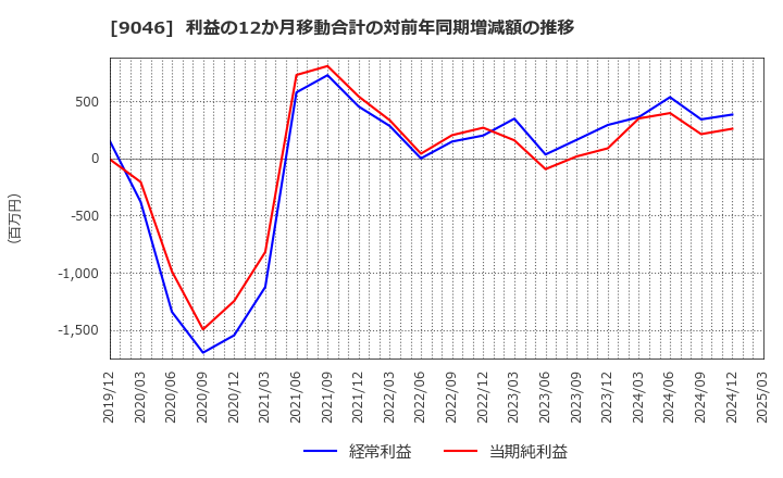 9046 神戸電鉄(株): 利益の12か月移動合計の対前年同期増減額の推移