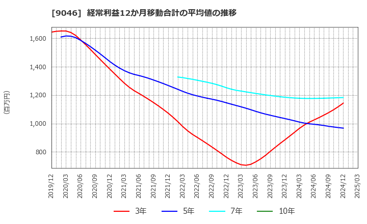 9046 神戸電鉄(株): 経常利益12か月移動合計の平均値の推移