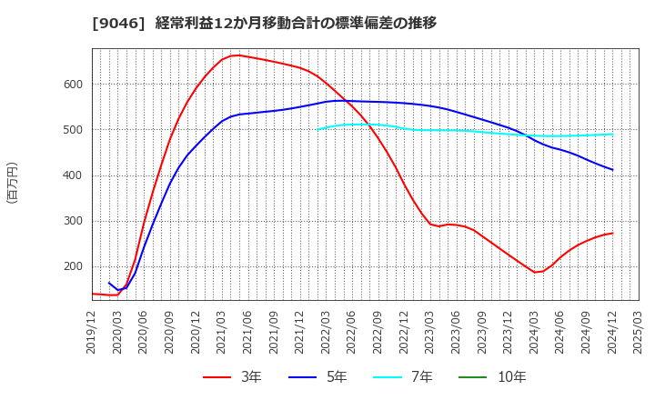 9046 神戸電鉄(株): 経常利益12か月移動合計の標準偏差の推移