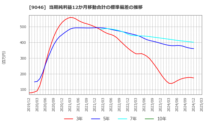 9046 神戸電鉄(株): 当期純利益12か月移動合計の標準偏差の推移