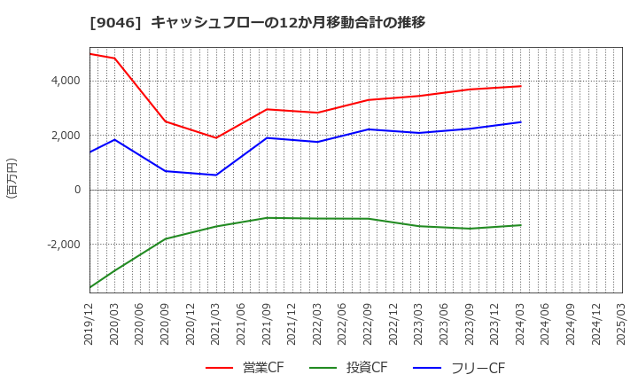 9046 神戸電鉄(株): キャッシュフローの12か月移動合計の推移