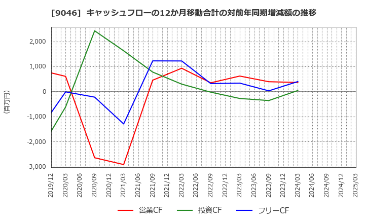 9046 神戸電鉄(株): キャッシュフローの12か月移動合計の対前年同期増減額の推移