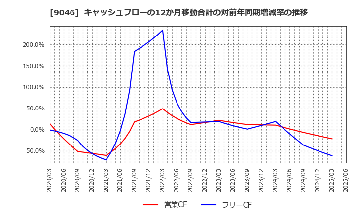 9046 神戸電鉄(株): キャッシュフローの12か月移動合計の対前年同期増減率の推移