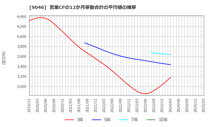 9046 神戸電鉄(株): 営業CFの12か月移動合計の平均値の推移