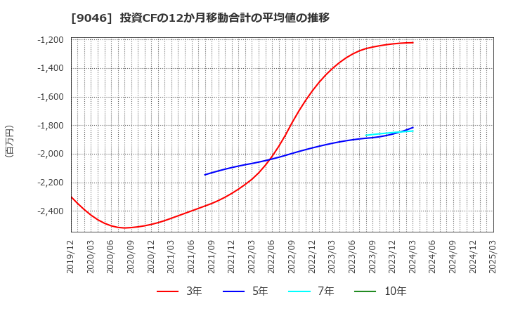 9046 神戸電鉄(株): 投資CFの12か月移動合計の平均値の推移