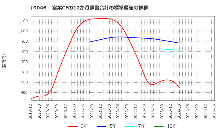 9046 神戸電鉄(株): 営業CFの12か月移動合計の標準偏差の推移