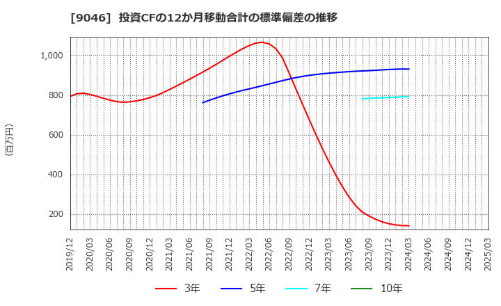 9046 神戸電鉄(株): 投資CFの12か月移動合計の標準偏差の推移