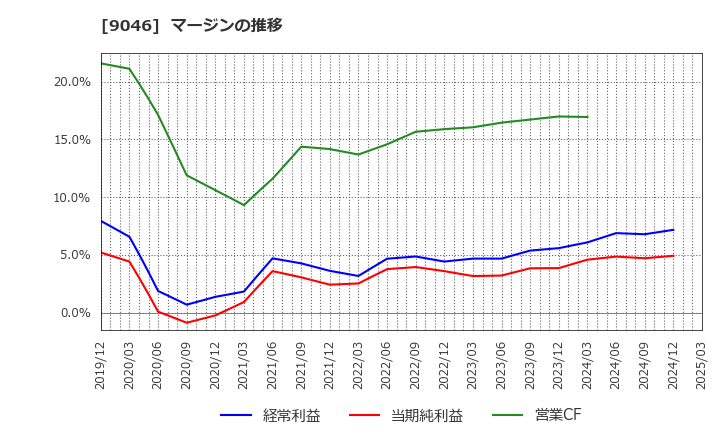 9046 神戸電鉄(株): マージンの推移