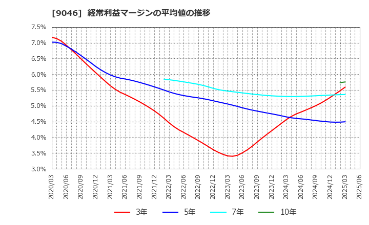 9046 神戸電鉄(株): 経常利益マージンの平均値の推移