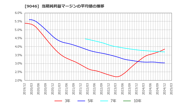 9046 神戸電鉄(株): 当期純利益マージンの平均値の推移