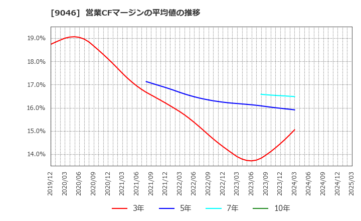 9046 神戸電鉄(株): 営業CFマージンの平均値の推移