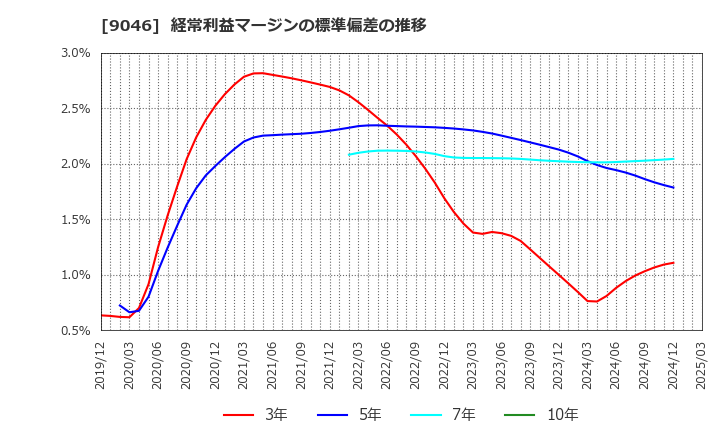 9046 神戸電鉄(株): 経常利益マージンの標準偏差の推移