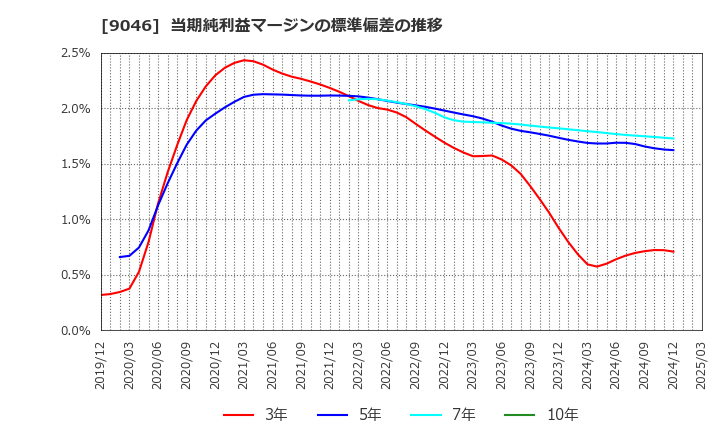 9046 神戸電鉄(株): 当期純利益マージンの標準偏差の推移