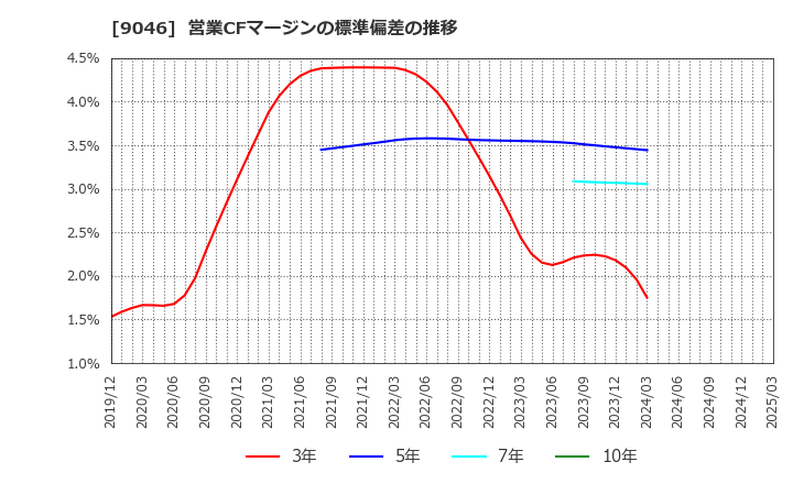 9046 神戸電鉄(株): 営業CFマージンの標準偏差の推移