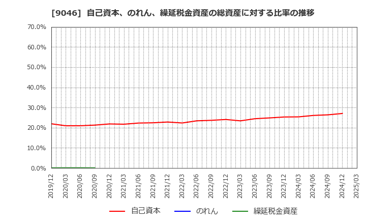9046 神戸電鉄(株): 自己資本、のれん、繰延税金資産の総資産に対する比率の推移
