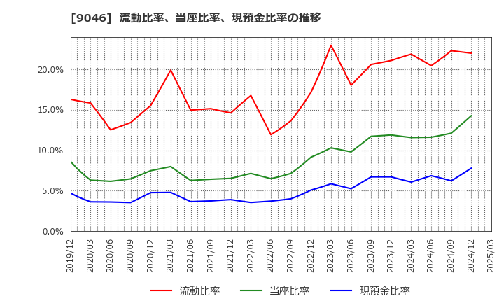 9046 神戸電鉄(株): 流動比率、当座比率、現預金比率の推移