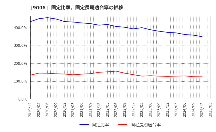 9046 神戸電鉄(株): 固定比率、固定長期適合率の推移