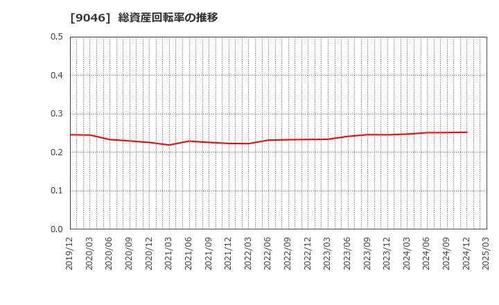 9046 神戸電鉄(株): 総資産回転率の推移