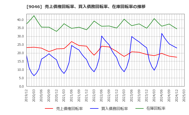 9046 神戸電鉄(株): 売上債権回転率、買入債務回転率、在庫回転率の推移