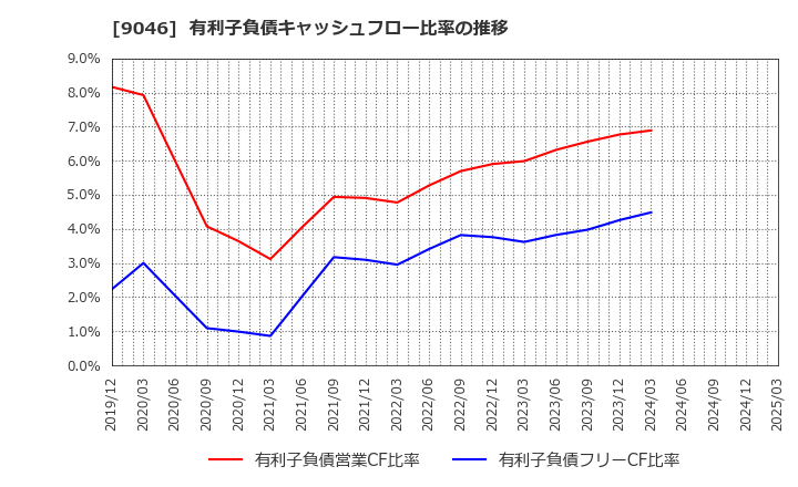 9046 神戸電鉄(株): 有利子負債キャッシュフロー比率の推移