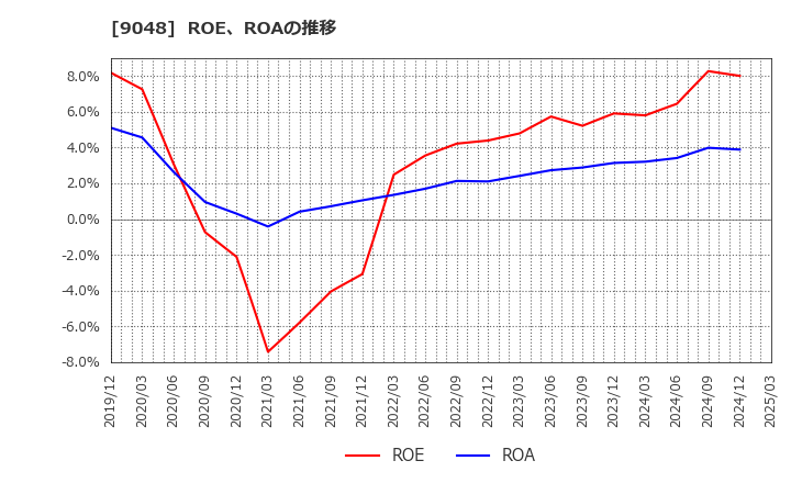 9048 名古屋鉄道(株): ROE、ROAの推移
