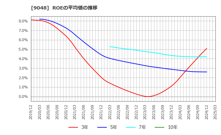 9048 名古屋鉄道(株): ROEの平均値の推移
