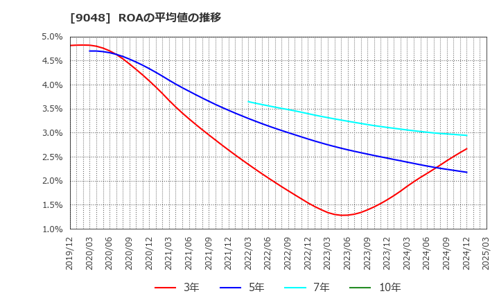 9048 名古屋鉄道(株): ROAの平均値の推移
