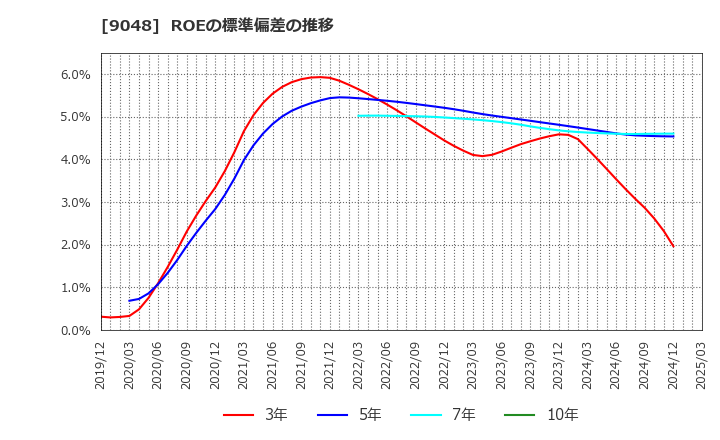 9048 名古屋鉄道(株): ROEの標準偏差の推移