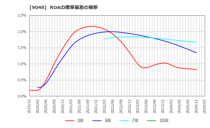 9048 名古屋鉄道(株): ROAの標準偏差の推移
