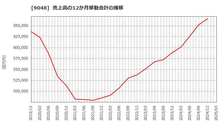 9048 名古屋鉄道(株): 売上高の12か月移動合計の推移