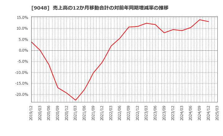 9048 名古屋鉄道(株): 売上高の12か月移動合計の対前年同期増減率の推移
