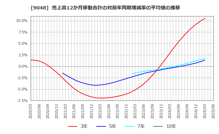 9048 名古屋鉄道(株): 売上高12か月移動合計の対前年同期増減率の平均値の推移