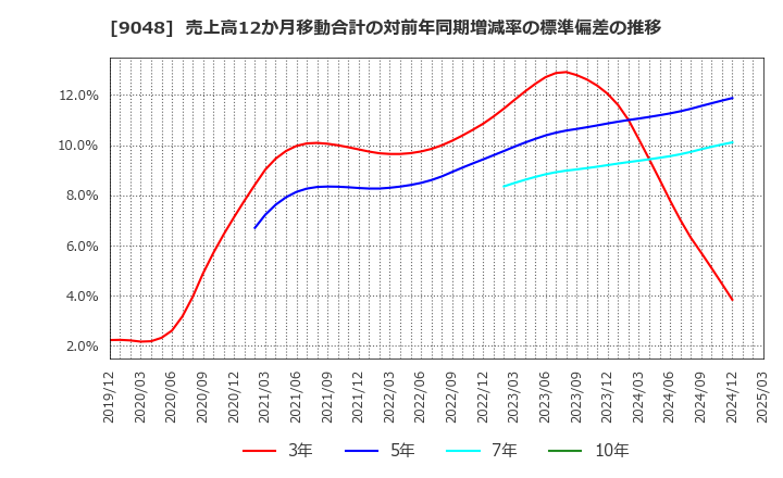 9048 名古屋鉄道(株): 売上高12か月移動合計の対前年同期増減率の標準偏差の推移
