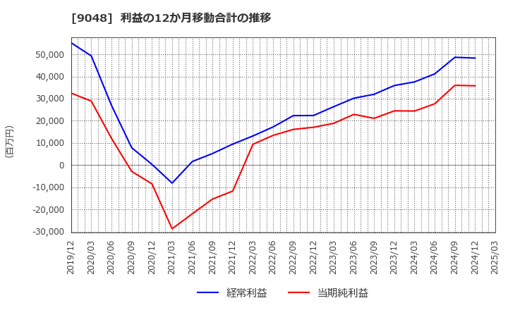 9048 名古屋鉄道(株): 利益の12か月移動合計の推移